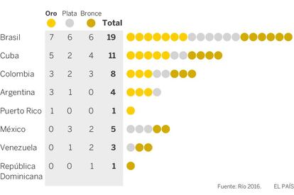 Quadro de medalhas dos países da América Latina (apenas os que ganharam pelo menos uma medalha).