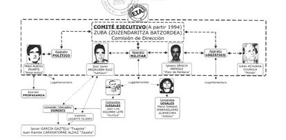 Esquema elaborado por la Guardia Civil sobre la cúpula de ETA en 1994, incluido en los informes sobre el asesinato de Gregorio Ordóñez.