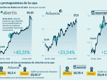 Abertis cotiza por debajo de la oferta de ACS ante las dudas en la guerra de opas