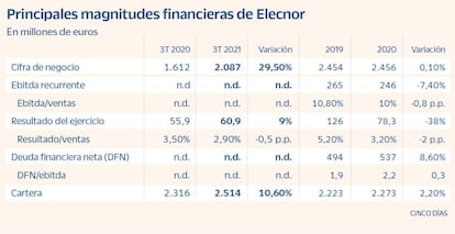 Magnitudes financieras de Elecnor