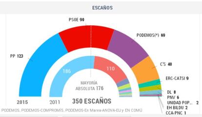 Difícil formación de Gobierno