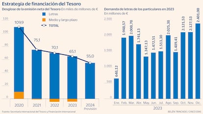 Letras Tesoro financiación