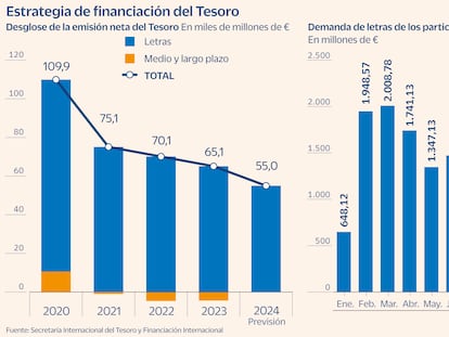 La fuerte demanda de los particulares lleva  al Tesoro a mantener la emisión neta de letras