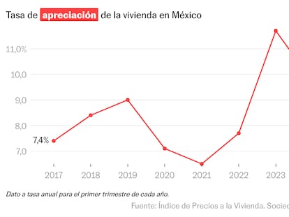 El precio de la vivienda en México crece 8,2% en 2025, más del doble que la inflación