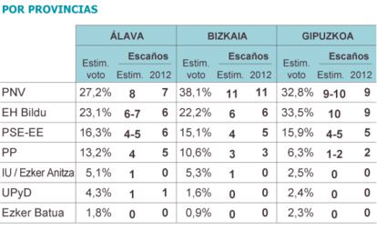 Fuente: Euskobarometro.