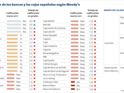 Calificación de los bancos y las cajas españolas según Moody's
