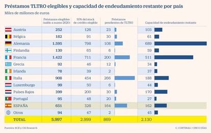 Préstamos TLTRO elegibles y capacidad de endurecimiento restante por país