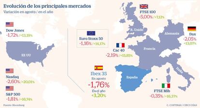 Evolución de los principales mercados