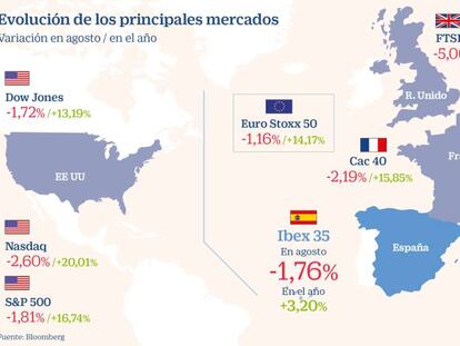 La Bolsa española cierra su peor verano desde 2015