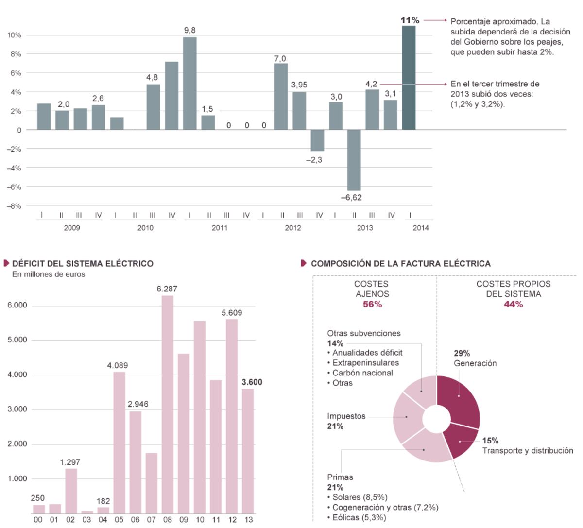 Evolución del precio de la electricidad | Economía | EL PAÍS