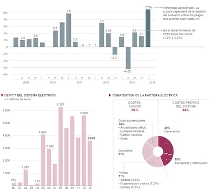 Fuente: elaboración propia con datos de las compañías y UNESA.