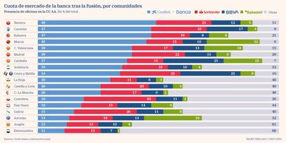 Cuota de mercado de la banca tras la fusión, por comunidades