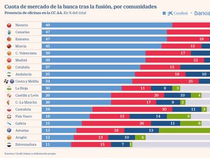 La nueva entidad tendrá la mayor cuota de oficinas en 12 de las 17 autonomías