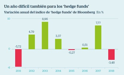 Hedge funds