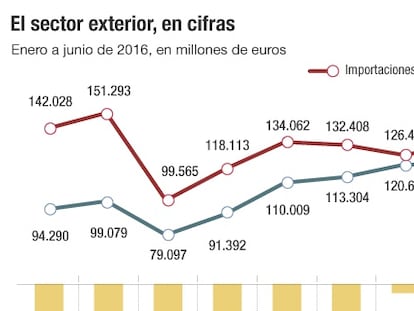 El automóvil lleva a las exportaciones a un nuevo récord en el primer semestre