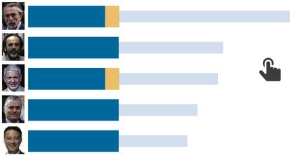 GRÁFICO: Tiempo de cárcel para los principales condenados de la trama Gürtel