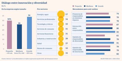 Diálogo entre innovación y diversidad