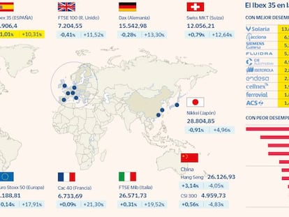 El Ibex se descuelga de Europa lastrado por las firmas turísticas
