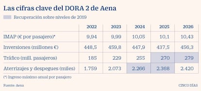 Las cifras clave del DORA 2 de Aena