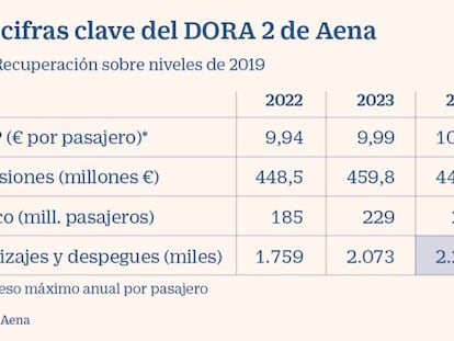 Aena sujeta la inversión, pero las aerolíneas reprueban su previsión de costes y tarifas