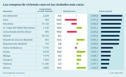 Caída de la compra de vivienda en las ciudades más caras