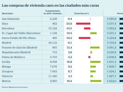 La compraventa de casas cae en Barcelona, Palma, Madrid y San Sebastián