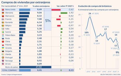 Compras vivienda extranjeros