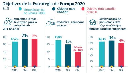 Objetivos de la Estrategia de Europa 2020