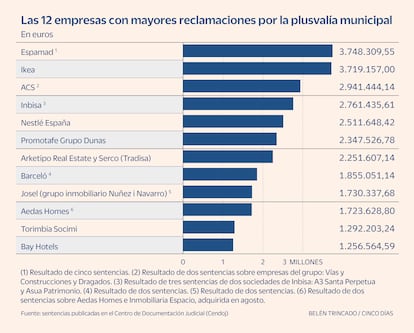 Reclamaciones empresas plusvalía municipal Grafico