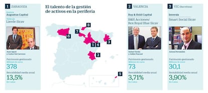 Gestores de fondos en la periferia española