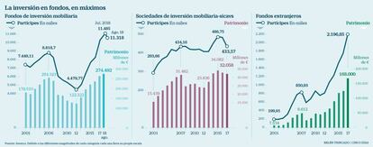 La inversión en fondos, en máximos