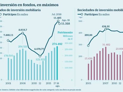 El número de inversores en fondos empieza a bajar tras seis años de subidas