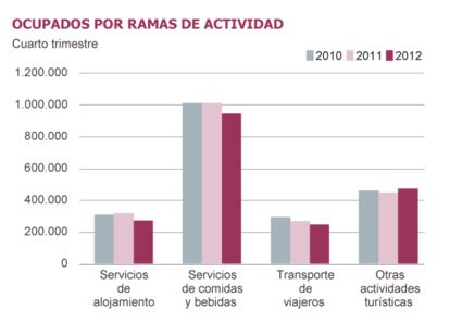 Fuente: Ministerio de industria, energía y turismo