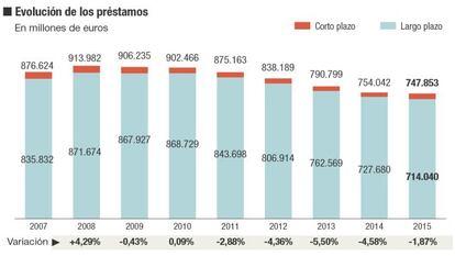 Las familias reducen en 156.000 millones su deuda durante la crisis