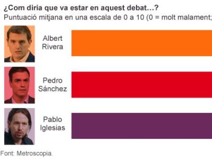 Un 70% dels ciutadans censuren que Rajoy rebutgés acudir al debat