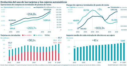 Evolución del uso de las tarjetas y los cajeros automáticos