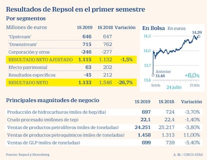 Resultados de Repsol en el primer semestre de 2019