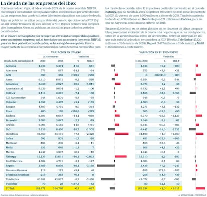 La deuda neta de las empresas del Ibex en el primer trimestre de 2019