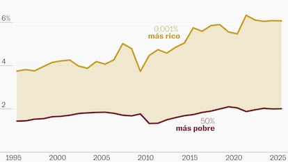 Gráficos que explican por qué el mundo hoy es más rico pero más desigual