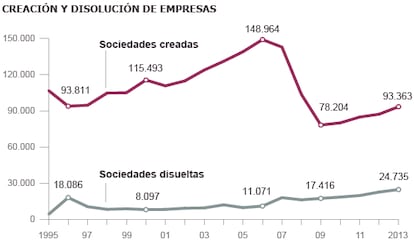 Fuente: INE