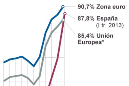 Fuente: Eurostat.