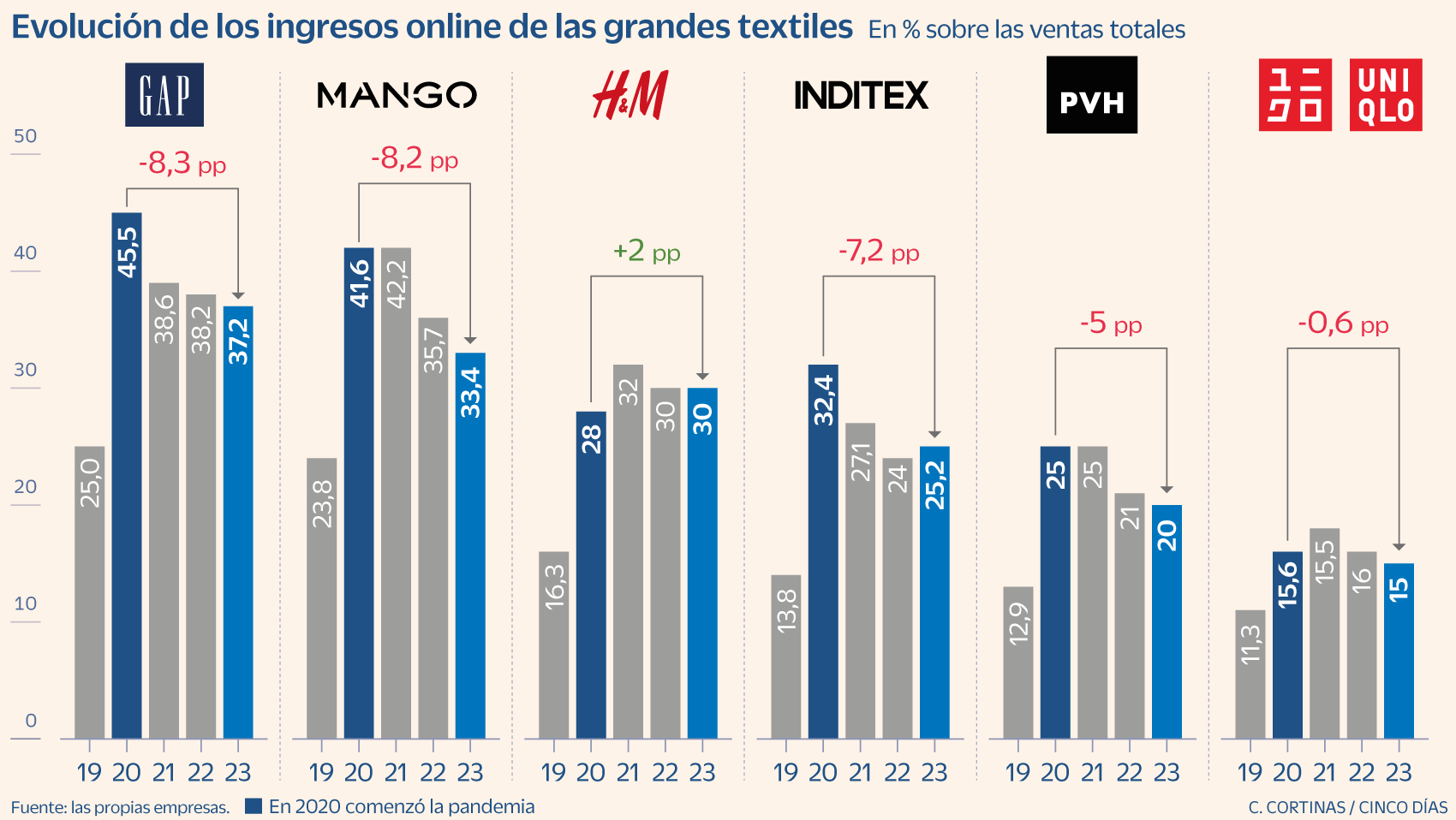 El aguante de la tienda frena las expectativas de los grupos textiles con la venta online