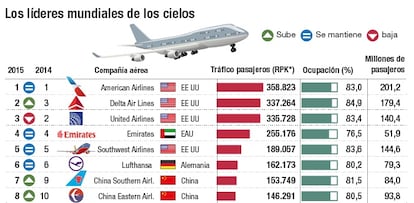 Los líderes mundiales de los cielos