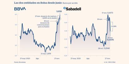 BBVA y Sabadell en Bolsa tras la ruptura de las conversaciones pàra fusionarse