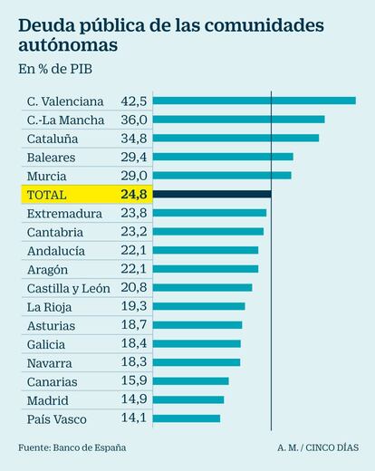 Deuda pública de las comunidades autónomas