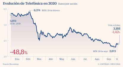 Evolución de Telefónica en 2020