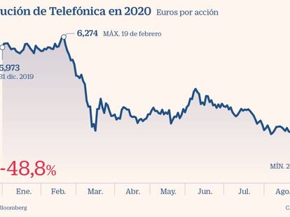 El mercado tantea una recuperación en Bolsa de Telefónica
