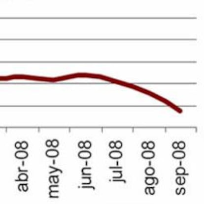 Gráfico del importe de las viviendas hipotecadas