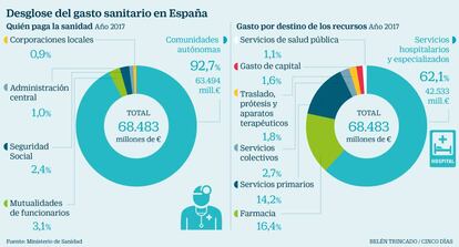 Desglose del gasto sanitario en España