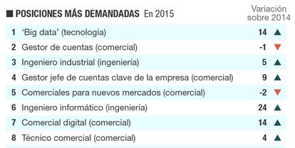 Posiciones y competencias más buscados en el mercado laboral de España